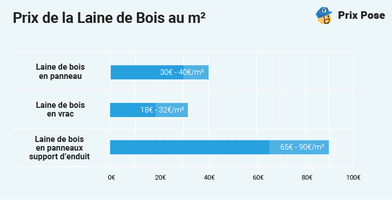 Prix de la laine de bois selon le type