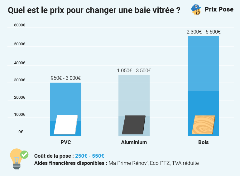 Prix d’une baie vitrée coulissante par matériau