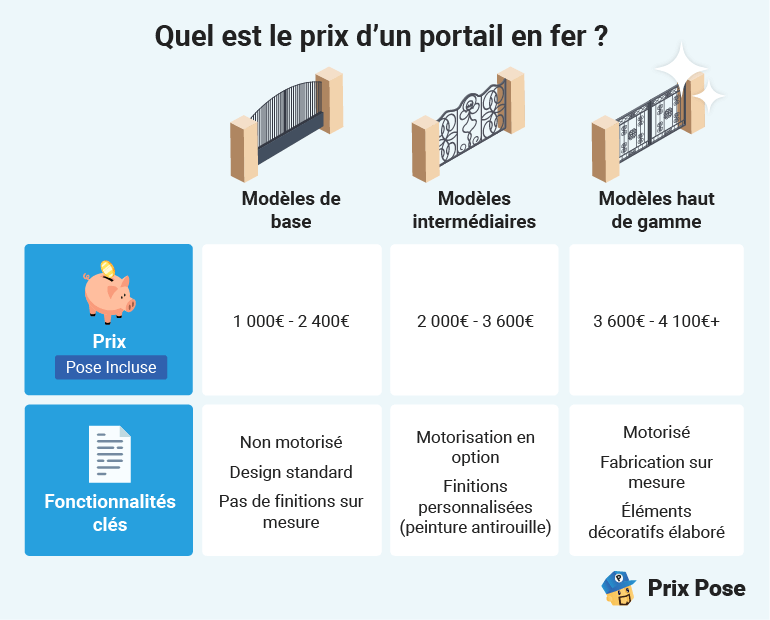 Prix d’un portail en fer forgé par type