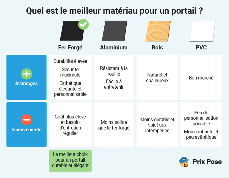 Exemples de prix d’un portail en fer forgé : Tarifs constatés