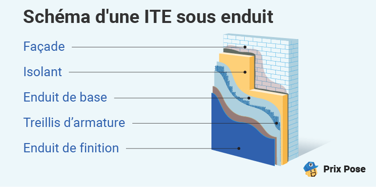 Schéma d'une isolation thermique sous ensuit