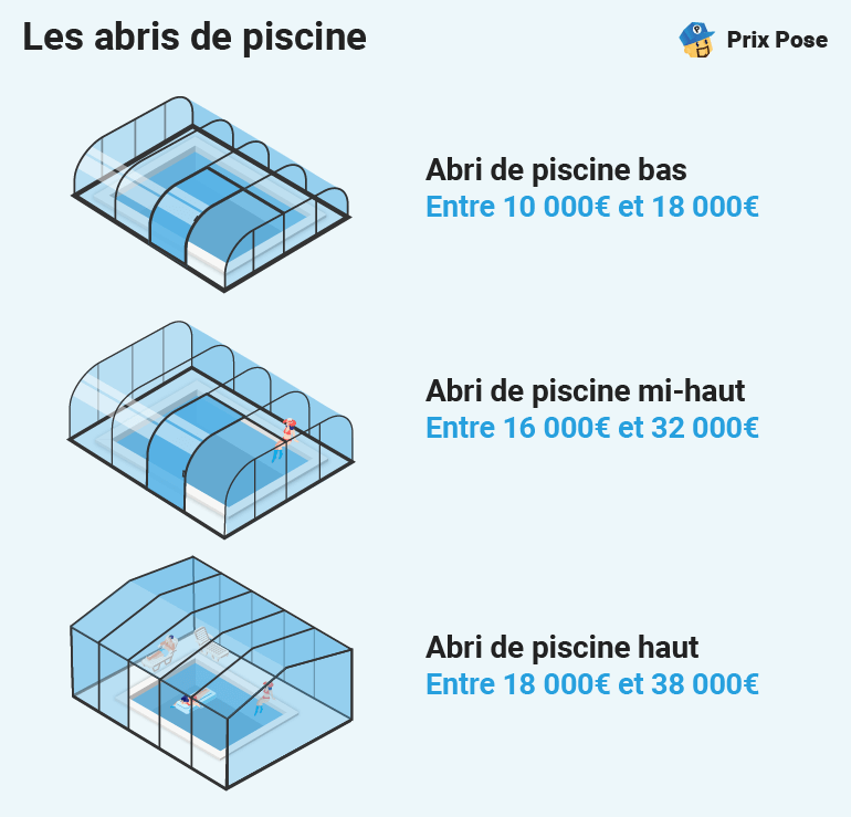 Prix abris piscine