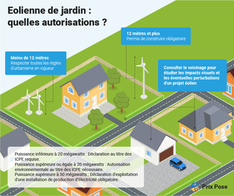 Eolienne jardin : les autorisations