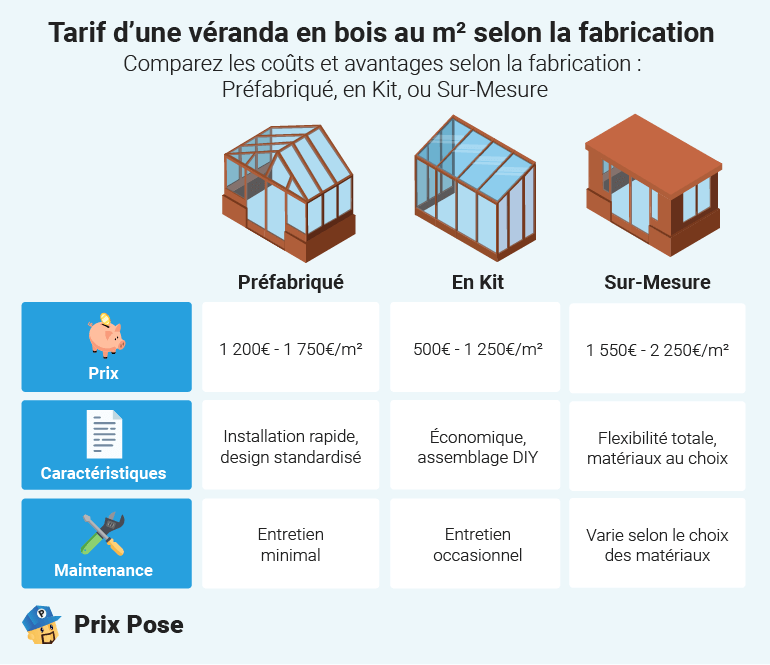 Tarif d'une véranda en bois au m² selon la fabrication