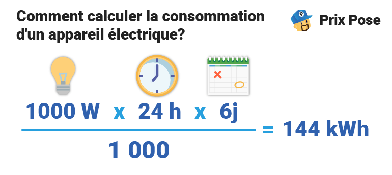 Illustration montrant comment calculer la consommation d'un appareil électrique avec une formule. L'image affiche une ampoule, une horloge et un calendrier. La formule est la suivante : (1000 W x 24 h x 6 j) / 1000 = 144 kWh. Le texte en haut de l'image dit 'Comment calculer la consommation d'un appareil électrique?' avec un logo 'Prix Pose' à droite.