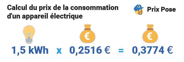 Illustration montrant comment calculer le prix de la consommation d'un appareil électrique. L'image affiche une ampoule et deux sacs d'argent. La formule est la suivante : 1,5 kWh x 0,2516 € = 0,3774 €. Le texte en haut de l'image dit 'Calcul du prix de la consommation d'un appareil électrique' avec un logo 'Prix Pose' à droite.