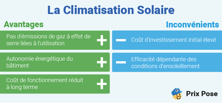 Tableau comparatif des avantages et inconvénients de la climatisation solaire. Le titre 'La Climatisation Solaire' est écrit en bleu en haut. À gauche, les avantages sont listés en vert avec des signes plus : Pas d'émissions de gaz à effet de serre liées à l'utilisation, Autonomie énergétique du bâtiment, Coût de fonctionnement réduit à long terme. À droite, les inconvénients sont listés en bleu avec des signes moins : Coût d'investissement initial élevé, Efficacité dépendante des conditions d'ensoleillement. 'Prix Pose' est indiqué en bas à droite avec un logo.