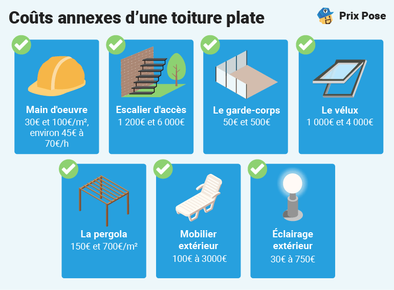 Coûts annexes d'une toiture plate