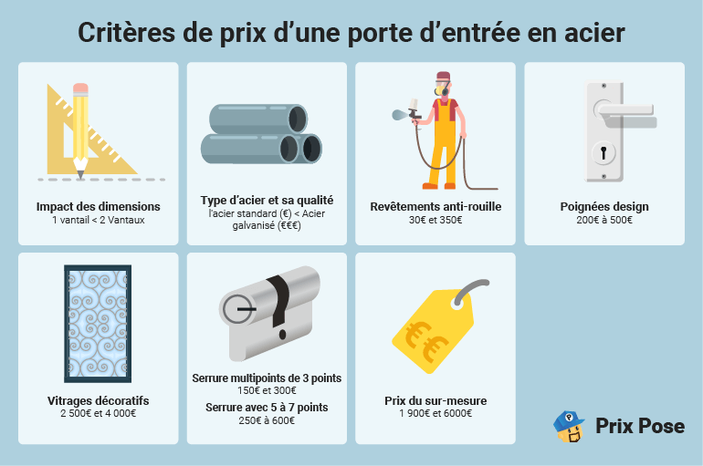 Critères de prix d'une porte d'entrée en acier