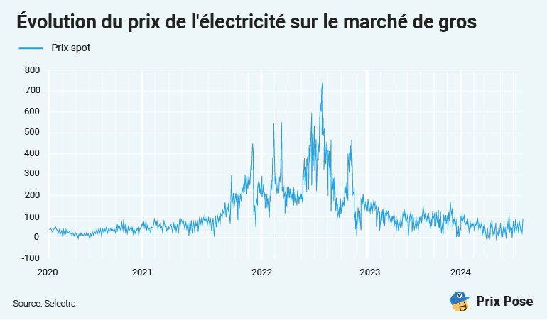 Graphique montrant l'évolution du prix de l'électricité sur le marché de gros de 2020 à 2024. Le graphique indique des fluctuations importantes, avec des pics notables au cours des années 2021 et 2022, suivis par une baisse et une stabilisation relative en 2023 et 2024. L'axe vertical représente le prix en unités (de 0 à 800), et l'axe horizontal couvre la période de 2020 à 2024. Le graphique est fourni par Selectra et est étiqueté "Prix spot".