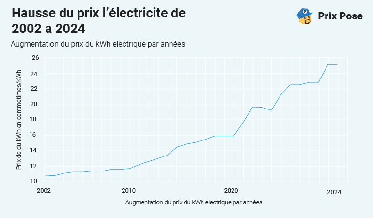 Graphique linéaire montrant l'augmentation du prix du kilowattheure (kWh) d'électricité en France de 2002 à 2024. Le prix est indiqué en centimes d'euro par kWh, avec une tendance générale à la hausse au fil des années, particulièrement marquée après 2010.