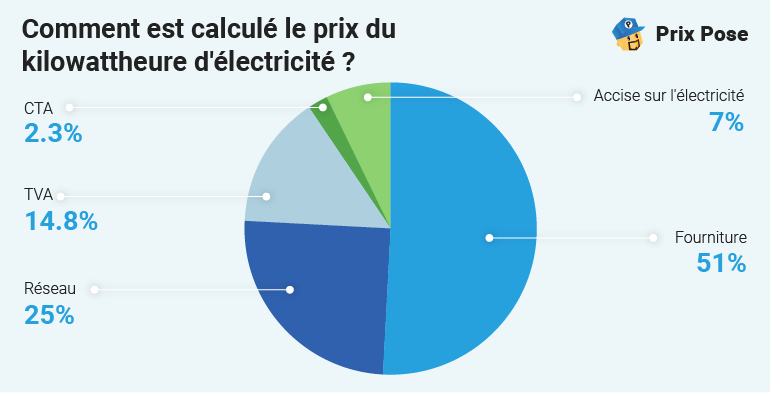 Graphique en camembert illustrant la répartition des composants du prix du kilowattheure d'électricité. Les sections du graphique indiquent : 51% pour la fourniture, 25% pour le réseau, 14,8% pour la TVA, 7% pour l'accise sur l'électricité, et 2,3% pour la CTA. Chaque section est représentée par une couleur différente.