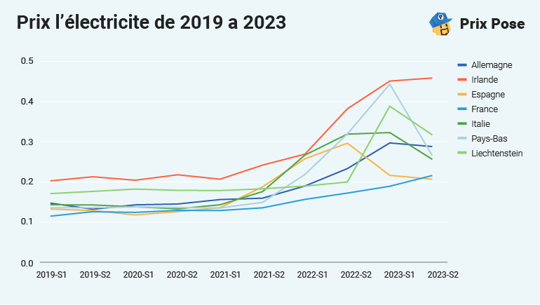 Graphique linéaire montrant l'évolution des prix de l'électricité dans plusieurs pays européens de 2019 à 2023. Les pays représentés sont l'Allemagne, l'Irlande, l'Espagne, la France, l'Italie, les Pays-Bas, et le Liechtenstein. Chaque pays est indiqué par une ligne de couleur différente. Le graphique montre une tendance générale à la hausse des prix au cours de cette période.