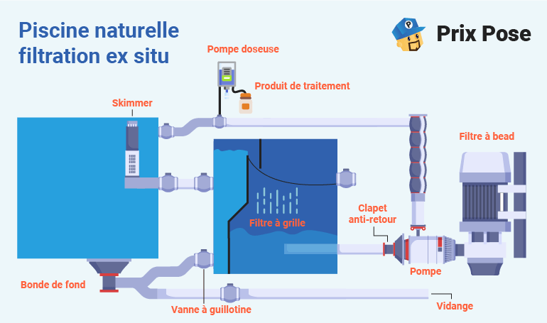 Schéma détaillé d'un système de filtration ex situ pour une piscine naturelle. Les composants illustrés incluent une bonde de fond, un skimmer, une pompe doseuse avec produit de traitement, un filtre à grille, un clapet anti-retour, une pompe, un filtre à bead, une vanne à guillotine et un système de vidange. Texte : 'Piscine naturelle filtration ex situ', 'Pompe doseuse', 'Produit de traitement', 'Skimmer', 'Filtre à grille', 'Clapet anti-retour', 'Pompe', 'Filtre à bead', 'Vanne à guillotine', 'Vidange' et 'Prix Pose'.