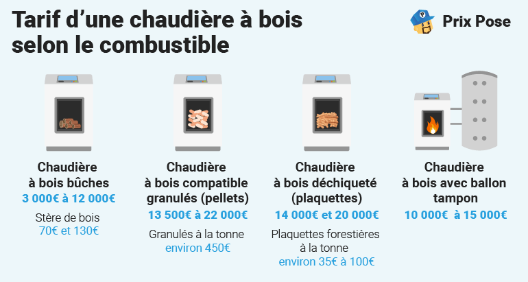 Le prix d'une chaudière à bois selon combustibles