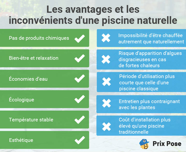 Tableau illustrant les avantages et les inconvénients d'une piscine naturelle. Avantages : Pas de produits chimiques, Bien-être et relaxation, Économies d'eau, Écologique, Température stable, Esthétique. Inconvénients : Impossibilité d'être chauffée autrement que naturellement, Risque d'apparition d'algues disgracieuses en cas de fortes chaleurs, Période d'utilisation plus courte que celle d'une piscine classique, Entretien plus contraignant avec les plantes, Coût d'installation plus élevé qu'une piscine traditionnelle. Texte : 'Les avantages et les inconvénients d'une piscine naturelle' et 'Prix Pose'.