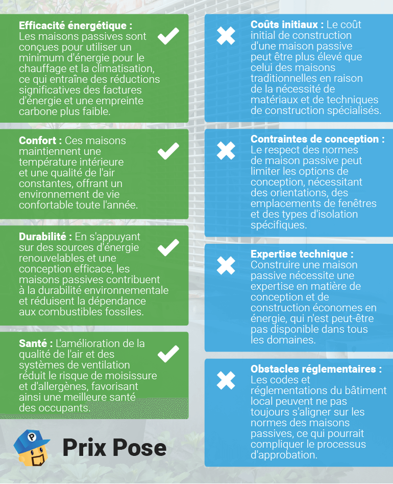 Tableau comparatif des avantages et des inconvénients des maisons passives. Le côté gauche, en vert, liste les avantages : efficacité énergétique, confort, durabilité, et santé, chacun illustré par une coche blanche. Le côté droit, en bleu, énumère les inconvénients : coûts initiaux, contraintes de conception, expertise technique, et obstacles réglementaires, chacun marqué par une croix blanche. Le logo 'Prix Pose' est visible en bas à gauche.