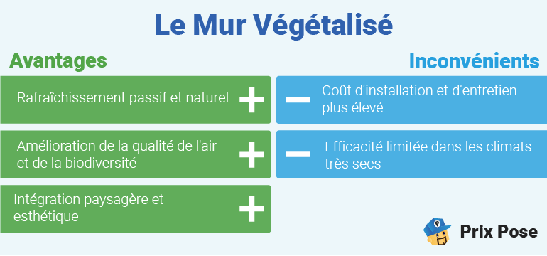 Tableau comparatif des avantages et inconvénients du mur végétalisé. Le titre 'Le Mur Végétalisé' est écrit en bleu en haut. À gauche, les avantages sont listés en vert avec des signes plus : Rafraîchissement passif et naturel, Amélioration de la qualité de l'air et de la biodiversité, Intégration paysagère et esthétique. À droite, les inconvénients sont listés en bleu avec des signes moins : Coût d'installation et d'entretien plus élevé, Efficacité limitée dans les climats très secs. 'Prix Pose' est indiqué en bas à droite avec un logo.