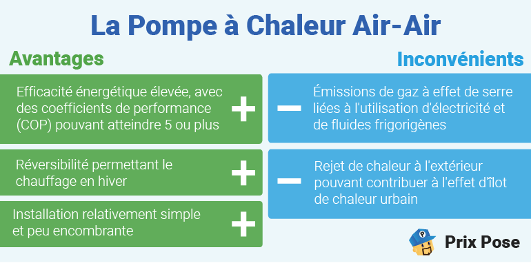 Image comparant les avantages et les inconvénients de la pompe à chaleur air-air. Avantages : efficacité énergétique élevée, réversibilité pour le chauffage en hiver, installation simple. Inconvénients : émissions de gaz à effet de serre, rejet de chaleur contribuant à l'effet d'îlot de chaleur urbain. Logo 'Prix Pose' en bas de l'image.