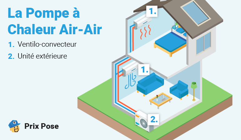 Schéma en coupe d'une maison montrant l'installation d'une pompe à chaleur air-air. L'image illustre un ventilo-convecteur (1) dans une chambre et un salon, et une unité extérieure (2) à l'extérieur de la maison. Le texte 'La Pompe à Chaleur Air-Air' est écrit en bleu, avec des descriptions numérotées (1. Ventilo-convecteur, 2. Unité extérieure). 'Prix Pose' est indiqué en bas à gauche avec un logo.