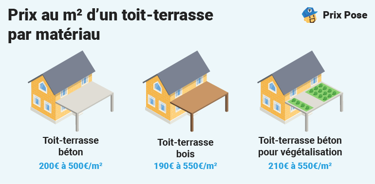 Prix au m2 d'un toit-terrasse par matériau