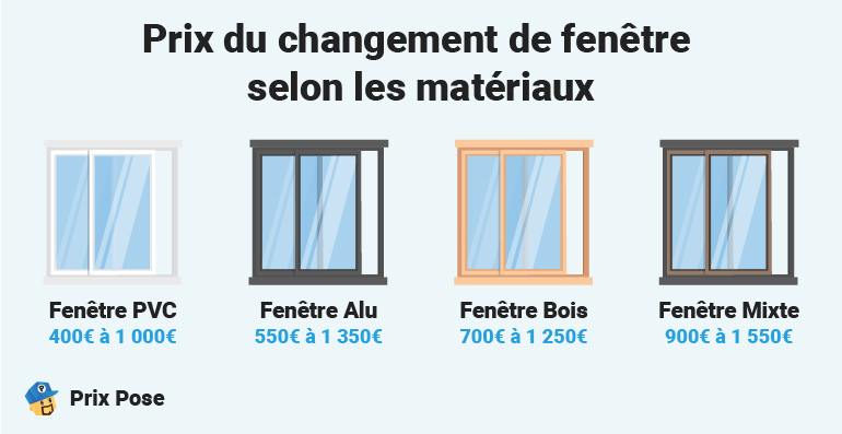 Prix d'un changement de fenêtre selon materiaux