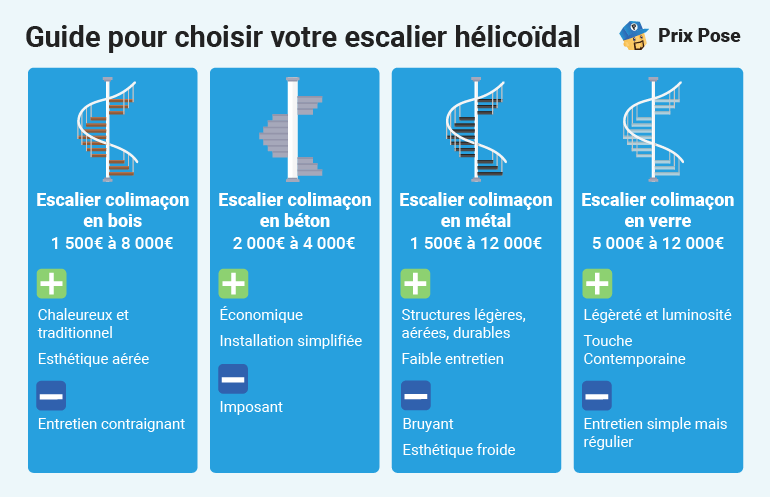 Prix d’un escalier en colimaçon selon materiaux