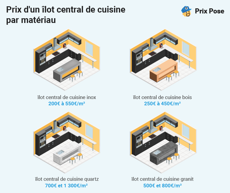 Prix îlot central de cuisine par matériau