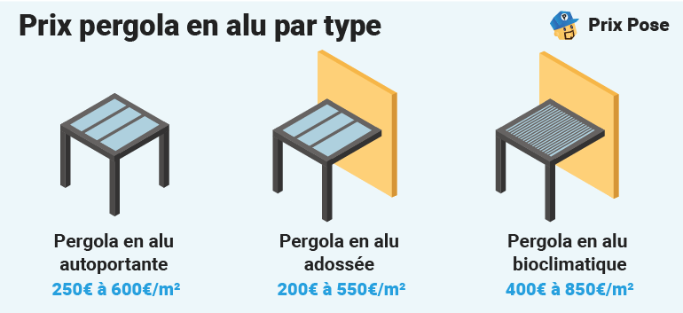 Prix d'une pergola en aluminium par Type