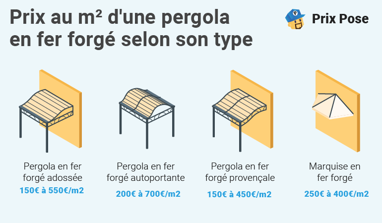 Prix d'une pergola en fer forgé au m2 selon Types