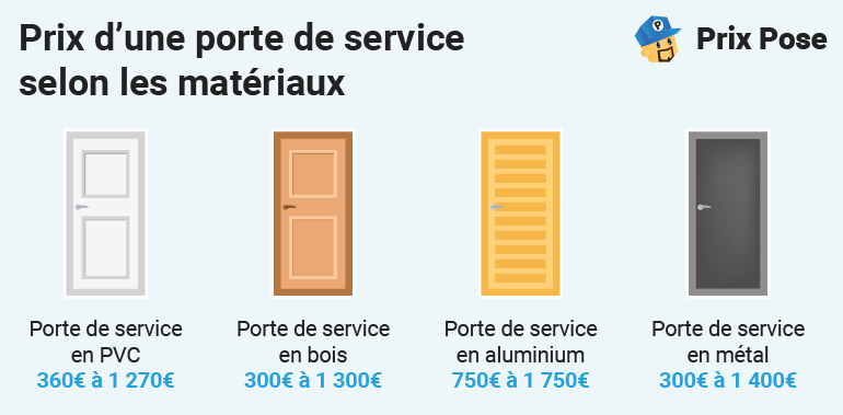 Prix d'une porte de service selon les matériaux