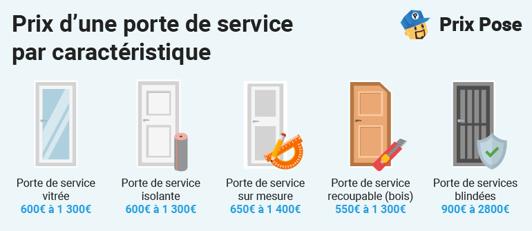 Prix d'une porte de service par caractéristiques