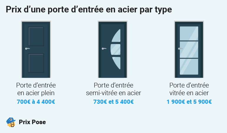 Prix d’une porte d’entrée en acier