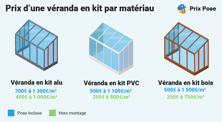 Prix d'une véranda en kit par matériau