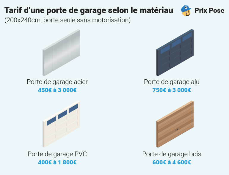 Prix d’une porte de garage selon les matériaux