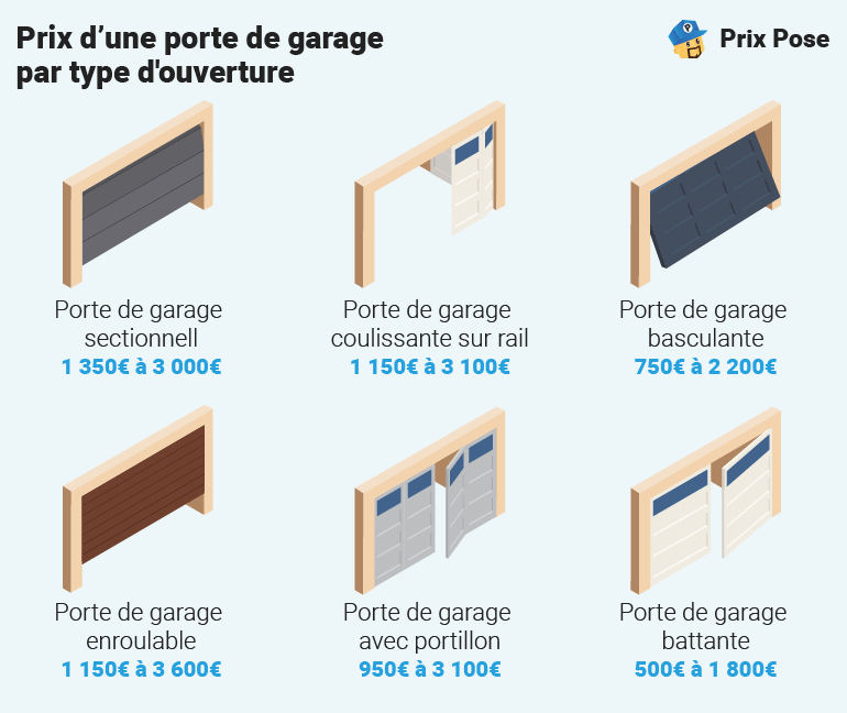 Prix d’une porte de garage selon le type d'ouverture