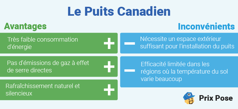 Tableau comparatif des avantages et inconvénients du puits canadien. Le titre 'Le Puits Canadien' est écrit en bleu en haut. À gauche, les avantages sont listés en vert avec des signes plus : Très faible consommation d'énergie, Pas d'émissions de gaz à effet de serre directes, Rafraîchissement naturel et silencieux. À droite, les inconvénients sont listés en bleu avec des signes moins : Nécessite un espace extérieur suffisant pour l'installation du puits, Efficacité limitée dans les régions où la température du sol varie beaucoup. 'Prix Pose' est indiqué en bas à droite avec un logo.