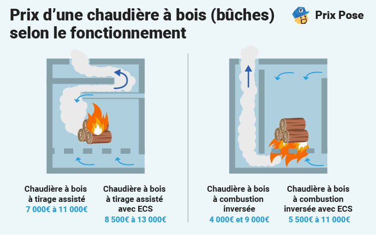 Quel est le prix d'une chaudière à bois