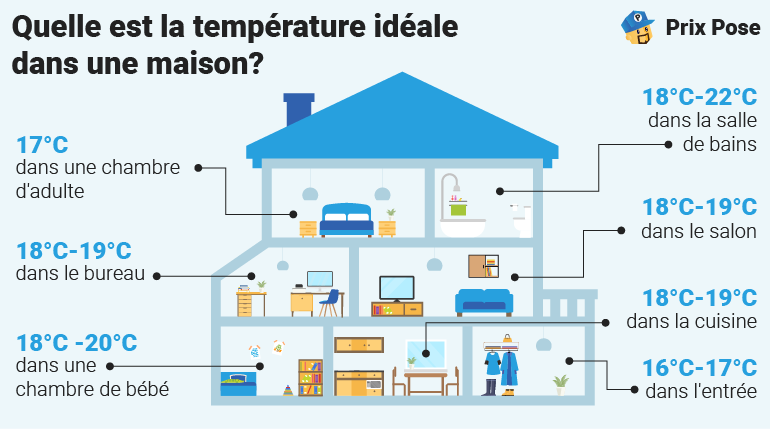 Diagramme montrant les températures idéales pour chaque pièce d'une maison : chambre adulte 17°C, bureau 18-19°C, salle de bains 18-22°C.