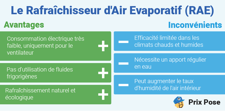 Tableau comparatif des avantages et inconvénients du rafraîchisseur d'air évaporatif (RAE). Le titre 'Le Rafraîchisseur d'Air Evaporatif (RAE)' est écrit en bleu en haut. À gauche, les avantages sont listés en vert avec des signes plus : Consommation électrique très faible, uniquement pour le ventilateur, Pas d'utilisation de fluides frigorigènes, Rafraîchissement naturel et écologique. À droite, les inconvénients sont listés en bleu avec des signes moins : Efficacité limitée dans les climats chauds et humides, Nécessite un apport régulier en eau, Peut augmenter le taux d'humidité de l'air intérieur. 'Prix Pose' est indiqué en bas à droite avec un logo.