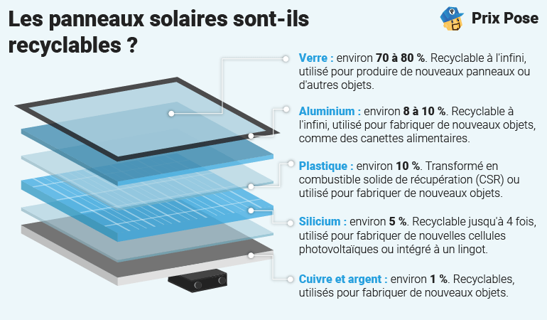 Infographie expliquant la recyclabilité des panneaux solaires avec des détails sur le verre, l'aluminium, le plastique, le silicium, le cuivre et l'argent, et le logo 'Prix Pose' dans le coin.