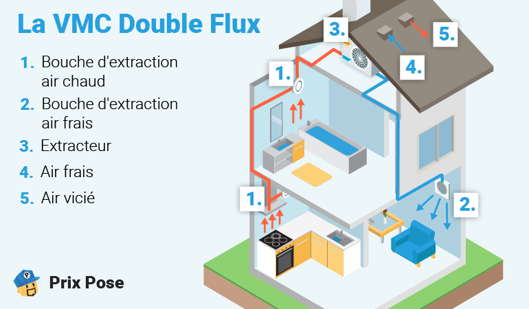 Schéma en coupe d'une maison illustrant le fonctionnement d'une VMC double flux. Le texte 'La VMC Double Flux' est écrit en bleu en haut à gauche. Des descriptions numérotées expliquent les composants : 1. Bouche d'extraction air chaud, 2. Bouche d'extraction air frais, 3. Extracteur, 4. Air frais, 5. Air vicié. Le flux d'air est représenté par des flèches rouges et bleues, montrant l'extraction de l'air chaud et l'entrée de l'air frais. 'Prix Pose' est indiqué en bas à gauche avec un logo.