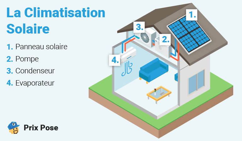 Schéma en coupe d'une maison illustrant le fonctionnement de la climatisation solaire. Le texte 'La Climatisation Solaire' est écrit en bleu en haut à gauche. Des descriptions numérotées expliquent les composants : 1. Panneau solaire, 2. Pompe, 3. Condenseur, 4. Evaporateur. Le panneau solaire sur le toit fournit l'énergie nécessaire pour faire fonctionner la pompe, le condenseur et l'évaporateur situés à l'intérieur de la maison. 'Prix Pose' est indiqué en bas à gauche avec un logo.