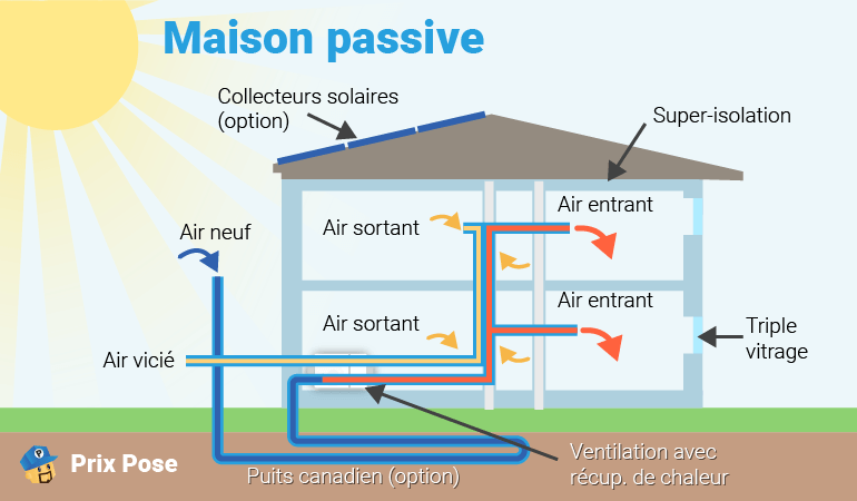 Schéma illustrant le fonctionnement d'une maison passive. Le dessin montre les flux d'air entrant et sortant, les collecteurs solaires (optionnels) sur le toit, la super-isolation, le triple vitrage des fenêtres, ainsi que le système de ventilation avec récupération de chaleur et le puits canadien (optionnel). Le texte 'Maison passive' est écrit en haut, et le logo 'Prix Pose' est visible en bas à gauche.