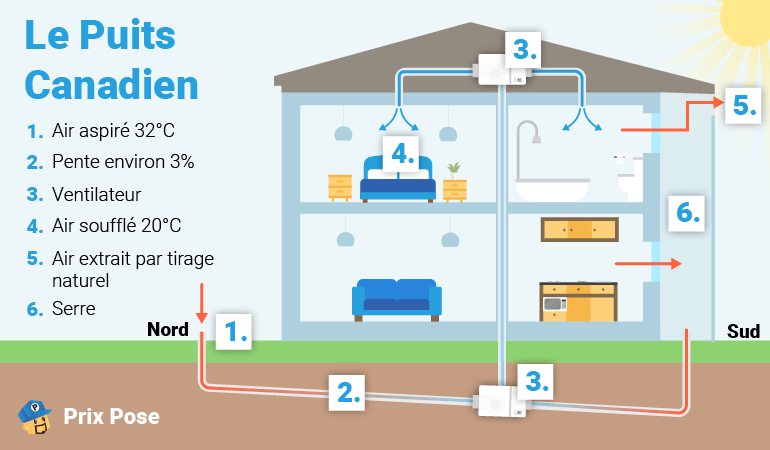 Schéma en coupe d'une maison illustrant le fonctionnement d'un puits canadien. Le texte 'Le Puits Canadien' est écrit en bleu en haut à gauche. Des descriptions numérotées expliquent le processus : 1. Air aspiré à 32°C, 2. Pente environ 3%, 3. Ventilateur, 4. Air soufflé à 20°C, 5. Air extrait par tirage naturel, 6. Serre. Le flux d'air est représenté par des flèches rouges et bleues, montrant l'entrée de l'air chaud au nord, son passage sous terre et son expulsion à travers la maison vers le sud. 'Prix Pose' est indiqué en bas à gauche avec un logo.