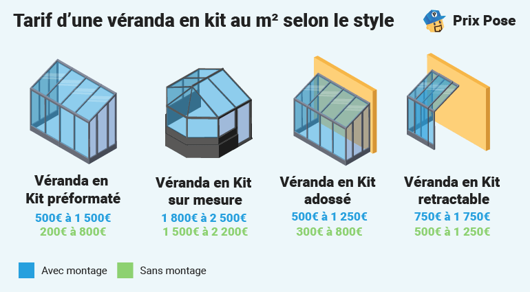 Tarif d'une véranda en kit au m2 selon le style