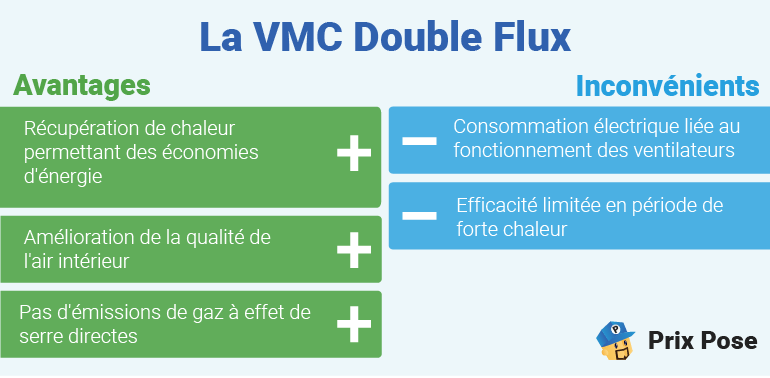 Tableau comparatif des avantages et inconvénients de la VMC double flux. Le titre 'La VMC Double Flux' est écrit en bleu en haut. À gauche, les avantages sont listés en vert avec des signes plus : Récupération de chaleur permettant des économies d'énergie, Amélioration de la qualité de l'air intérieur, Pas d'émissions de gaz à effet de serre directes. À droite, les inconvénients sont listés en bleu avec des signes moins : Consommation électrique liée au fonctionnement des ventilateurs, Efficacité limitée en période de forte chaleur. 'Prix Pose' est indiqué en bas à droite avec un logo.