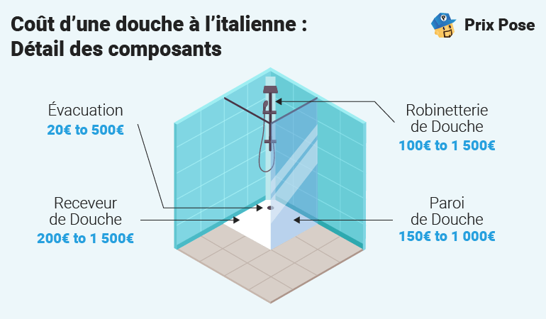 Coût d’une douche à l’italienne selon les composants