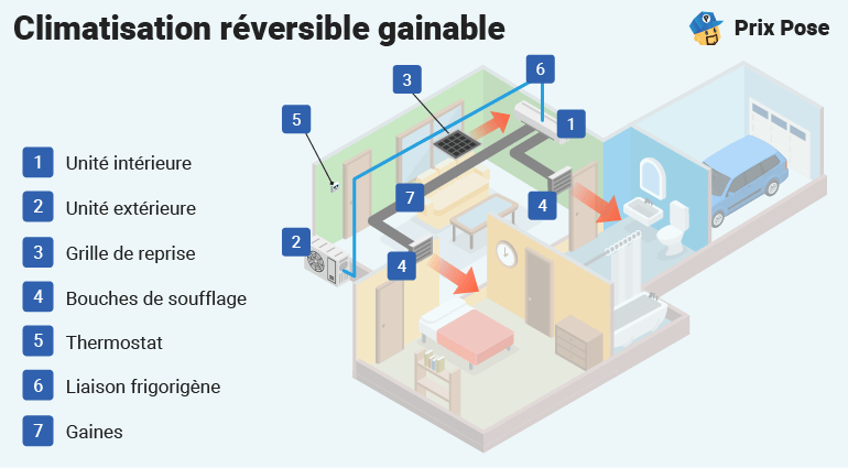 Climatisation réversible gainable