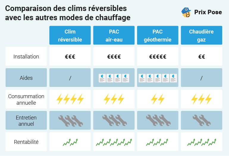 Comparaison clim réversible et autres modes de chauffage